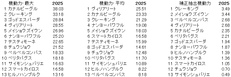2025　ユニコーンＳ　機動力